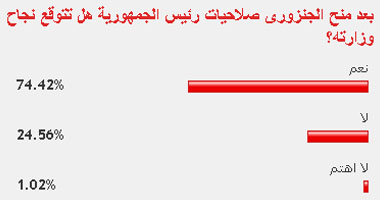 75% من القراء يتوقعون نجاح وزارة الجنزوى بعد منحه صلاحيات الرئيس