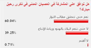 60 % من القراء يؤيدون المشاركة فى العصيان المدنى 