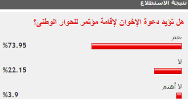 74 % من القراء يؤيدون دعوة الإخوان لإقامة مؤتمر للحوار الوطنى