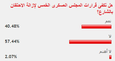 57% من القراء: قرارات "العسكرى" غير كافية لإزالة الاحتقان 