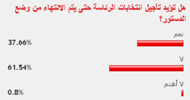 62% من القراء يرفضون تأجيل انتخابات الرئاسة حتى وضع الدستور