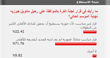 71% من قراء اليوم السابع يرحبون برحيل جوزيه