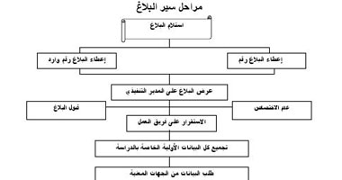 "حماية المنافسة" يعلن عن استمارة بلاغ جديدة ضد المحتكرين