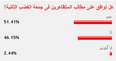 51.34% من القراء يؤيدون مطالب المتظاهرين فى جمعة الغضب الثانية