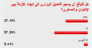 58 % من القراء: التعديل الوزارى لا ينهى الأزمة بين الإخوان والعسكرى