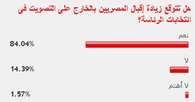 84% من القراء يتوقعون زيادة إقبال المصريين فى الخارج على التصويت