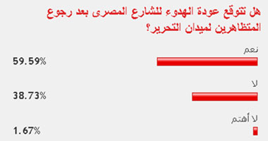 60% من القراء يتوقعون عودة الهدوء بعد رجوع المتظاهرين للتحرير