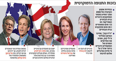 إسرائيل تأمل فى رقم قياسى لليهود بالكونجرس