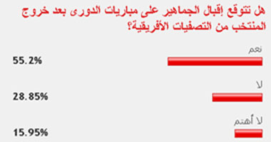 55% من القراء يتوقعون إقبال الجماهير على مباريات الدورى