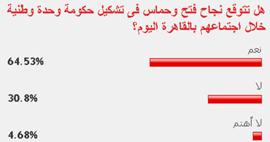 65% من القراء توقعوا نجاح تشكيل حكومة وحدة وطنية فلسطينية