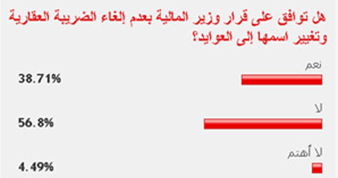 56.8%  من القراء يعترضون على عدم إلغاء الضريبة العقارية 