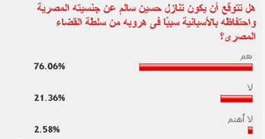 76% من القراء يتوقعون القبض على الهاربين غالى ورشيد