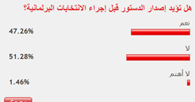 51.28% من القراء يرفضون إصدار الدستور قبل إجراء الانتخابات 