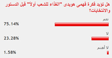 75% من القراء يؤيدون فكرة فهمى هويدى "الغذاء للشعب أولاً" 