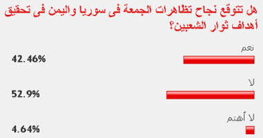 52.9% من القراء توقعوا عدم نجاح تظاهرات الجمعة فى سوريا واليمن