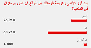 68% من القراء يتوقعون حسم الأهلى للدورى