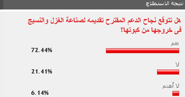 72.44%  من القراء يتوقعون نجاح صناعة الغزل فى الخروج من كبوتها