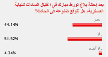 51% من القراء: عدم تورط مبارك فى مقتل السادات