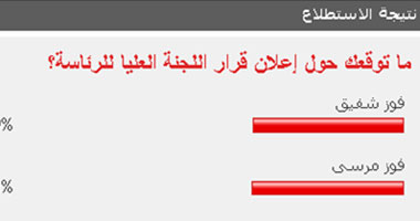 50.1% من قراء اليوم السابع يتوقعون فوز "مرسى" برئاسة الجمهورية