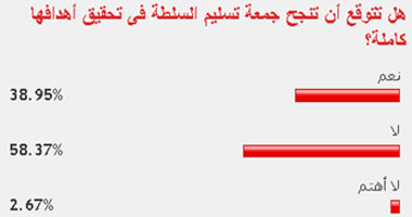 58% من القراء يتوقعون فشل جمعة تسليم السلطة فى تحقيق أهدافها كاملة