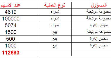 مجالس إدارات الشركات تشترى 110 آلاف سهم فى جلسة أمس