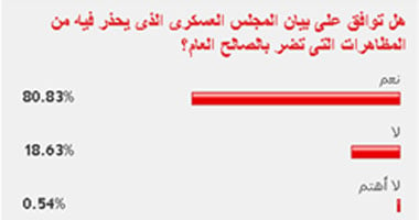 80% من القراء يوافقون على بيان المجلس العسكرى أمس