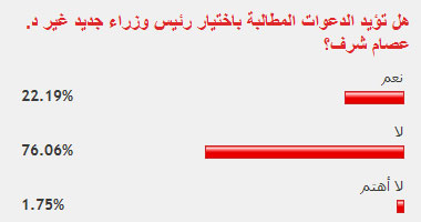 76% من القراء يؤيدون قيام شرف بإعادة تشكيل الحكومة الجديدة