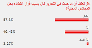 57% من القراء: أحداث التحرير جاءت بسبب حل المجالس المحلية