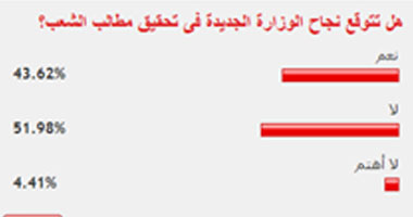 52% من القراء توقعوا عدم نجاح الوزارة الجديدة فى تحقيق مطالب الشعب