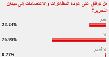 76% من القراء يرفضون عودة المظاهرات والاعتصامات إلى ميدان التحرير