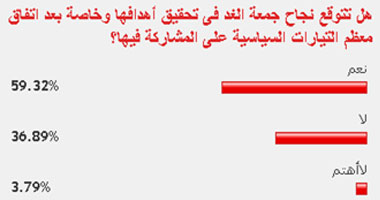 60% من القراء يتوقعون تحقيق أهداف "جمعة الإصرار"