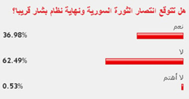 62% من القراء لا يتوقعون انتصار الثورة السورية ونهاية بشار قريبا