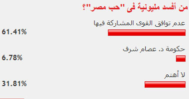 62% من القراء: عدم توافق القوى المشاركة بمليونية "حب مصر" أفسدها