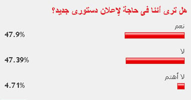 قراء "اليوم السابع" يختلفون حول حاجة مصر لإعلان دستورى