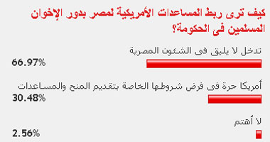 %67 من القراء: ربط المساعدات الأمريكية بدور الإخوان تدخل فى شئون مصر