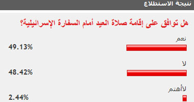 49% من القراء يوافقون على إقامة صلاة العيد أمام السفارة الإسرائيلية