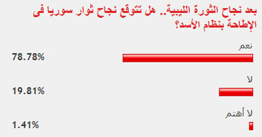 %78 من القراء يتوقعون نجاح ثوار سوريا فى الإطاحة بنظام الأسد