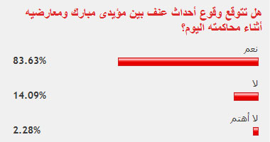 84% من القراء توقعوا أحداث عنف بين مؤيدى مبارك ومعارضيه