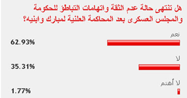 63% من القراء محاكمة مبارك تنهى حالة عدم الثقة بالمجلس العسكرى