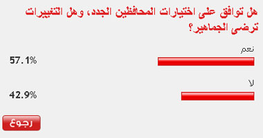 57% من القراء راضون عن اختيارات المحافظين الجدد