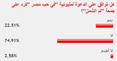 75% من القراء يرفضون مليونية "فى حب مصر"ردا على "جمعة لم الشمل"