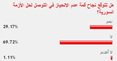 70 % من القراء يتوقعون فشل قمة عدم الانحياز فى حل الأزمة السورية