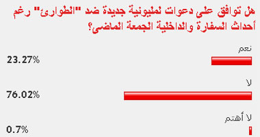 76% من القراء يرفضون تنظيم وقفات احتجاجية  ضد الطوارئ 