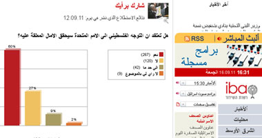 استطلاع: 60% يعقدون آمالاً "إيجابية" على توجه فلسطين للأمم المتحدة