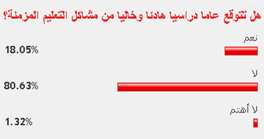 80 % من القراء يتوقعون حدوث مشاكل كثيرة فى العام الدراسى الجديد