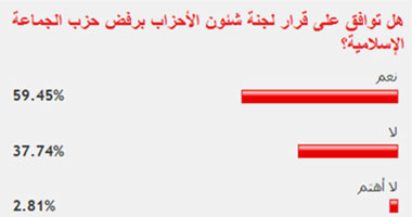 59% من القراء يعارضون تأسيس حزب الجماعة الإسلامية 