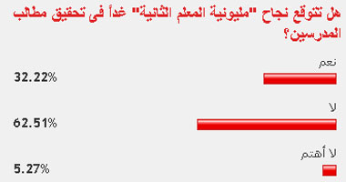 62 % من القراء يتوقعون عدم نجاح "مليونية المعلم الثانية" 