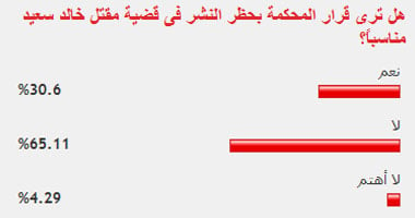 65 % من القراء يرفضون حظر النشر فى قضية خالد سعيد