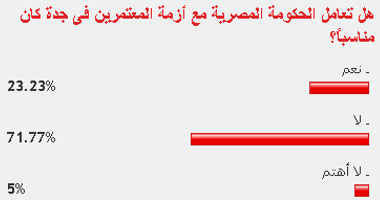 72% من القراء: تعامل الحكومة مع أزمة المعتمرين فى جدة غير مناسب