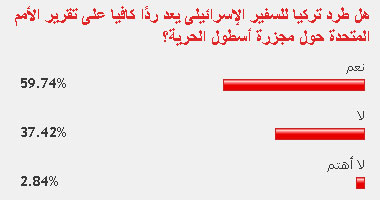 %59 من القراء يعتبرون طرد تركيا للسفير الإسرائلى رداً كافياً على تقرير الأمم المتحدة